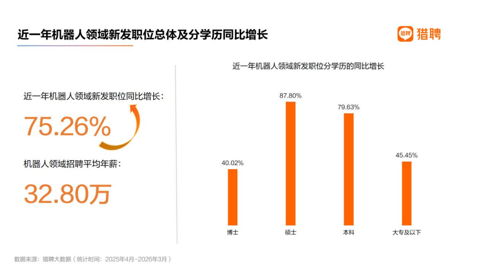 猎聘机器人领域新发职位总量及学历同比增长完整截图