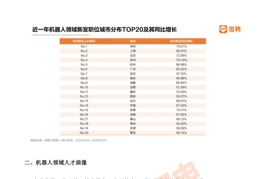 猎聘机器人领域城市岗位增长TOP20截图